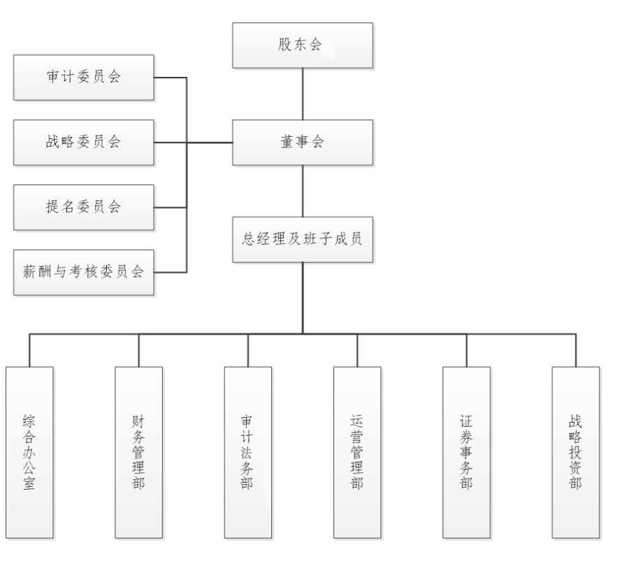 管理架構(gòu)(圖1) 管理架構(gòu)(圖1)